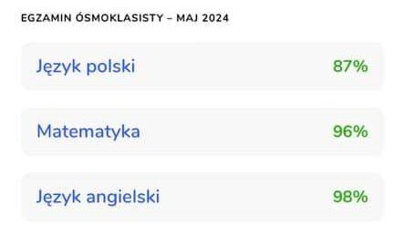 Egzamin ósmoklasisty. Wyniki.